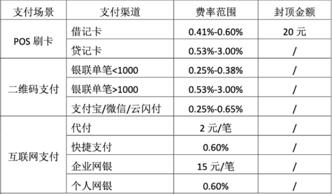 現(xiàn)代金控POS機(jī)費(fèi)率，收費(fèi)項(xiàng)目與收費(fèi)標(biāo)準(zhǔn)詳解