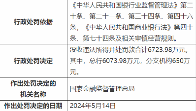 某銀行違規(guī)被罰款