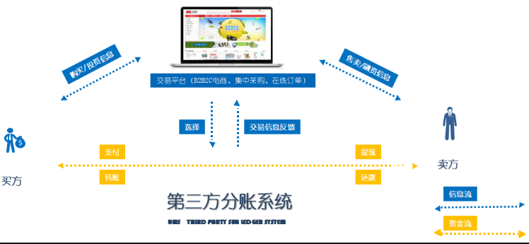 第三方分賬系統(tǒng)