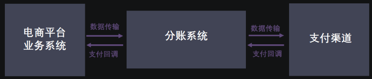 第三方分賬系統(tǒng)